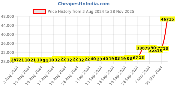 ajio.com kuberbox Citrine Studded Yellow Gold Huggie Earrings kuberbox Price History Graph from 3 Aug 2024 to 28 Nov 2025