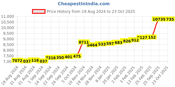 ajio.com kuberbox Cursive A Initial Pendant kuberbox Price History Graph from 19 Aug 2024 to 22 Oct 2025