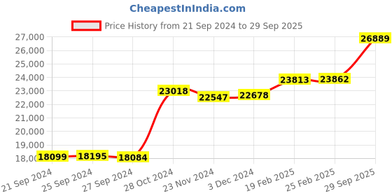 ajio.com kuberbox Dafna Heart Pendant kuberbox Price History Graph from 21 Sep 2024 to 29 Sep 2025