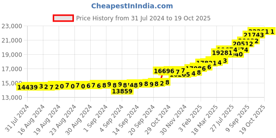ajio.com kuberbox Dangling Pearl Yellow Gold Drop Earrings kuberbox Price History Graph from 31 Jul 2024 to 19 Oct 2025