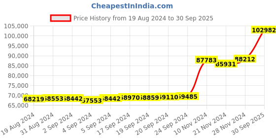 ajio.com kuberbox Dazzling 18K Yellow Gold Hoop Earrings kuberbox Price History Graph from 19 Aug 2024 to 30 Sep 2025