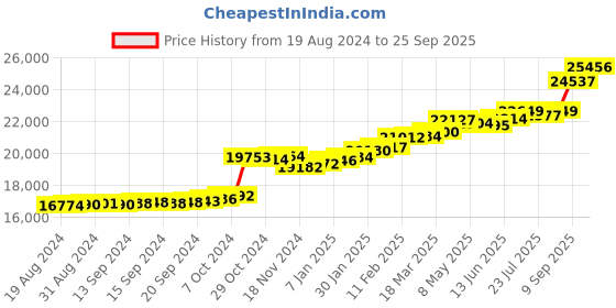 ajio.com kuberbox Dhayana Buddha Pendant kuberbox Price History Graph from 19 Aug 2024 to 25 Sep 2025