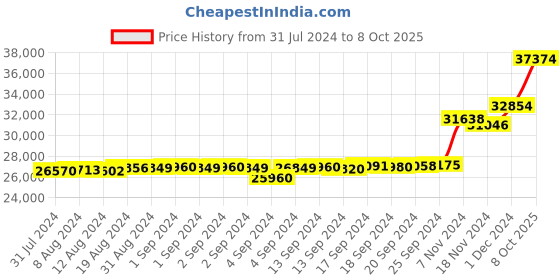 ajio.com kuberbox Diamond Ruby and Pearl Chiluka Nose Ring kuberbox Price History Graph from 31 Jul 2024 to 8 Oct 2025