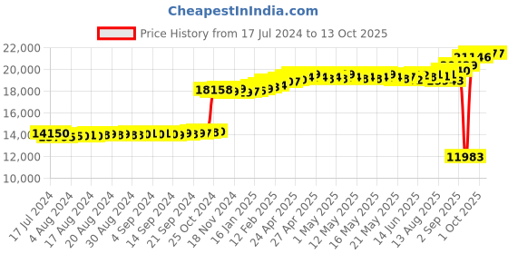 ajio.com kuberbox Diamond-Studded White Gold Ear Stud kuberbox Price History Graph from 17 Jul 2024 to 13 Oct 2025