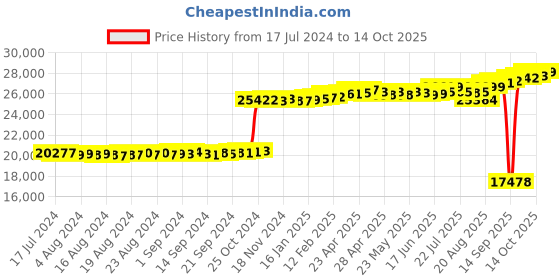 ajio.com kuberbox Diamond-Studded White Gold Ear Stud kuberbox Price History Graph from 17 Jul 2024 to 14 Oct 2025
