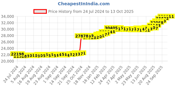 ajio.com kuberbox Diamond-Studded White Gold Ear Stud kuberbox Price History Graph from 24 Jul 2024 to 13 Oct 2025
