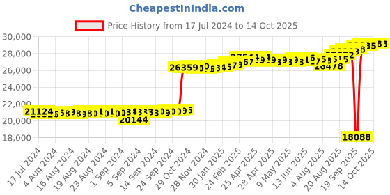 ajio.com kuberbox Diamond-Studded White Gold Ear Stud kuberbox Price History Graph from 17 Jul 2024 to 14 Oct 2025