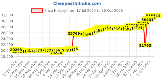 ajio.com kuberbox Diamond-Studded White Gold Ear Studs kuberbox Price History Graph from 17 Jul 2024 to 14 Oct 2025