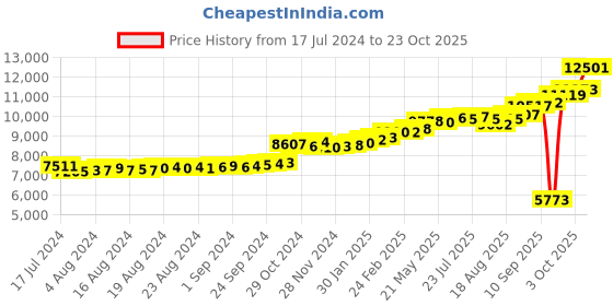 ajio.com kuberbox Diamond-Studded Yellow Gold Ear Stud kuberbox Price History Graph from 17 Jul 2024 to 23 Oct 2025