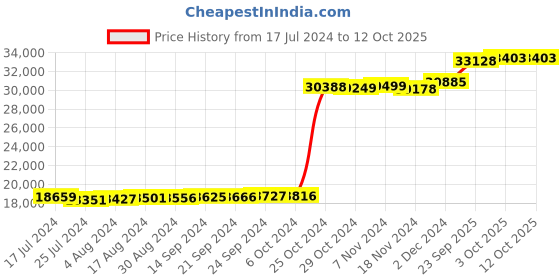 ajio.com kuberbox Diamond-Studded Yellow Gold Ear Stud kuberbox Price History Graph from 17 Jul 2024 to 12 Oct 2025