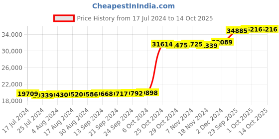ajio.com kuberbox Diamond-Studded Yellow Gold Ear Stud kuberbox Price History Graph from 17 Jul 2024 to 14 Oct 2025