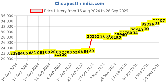 ajio.com kuberbox Diamond Studded Yellow Gold Floral Stud Earrings kuberbox Price History Graph from 16 Aug 2024 to 26 Sep 2025