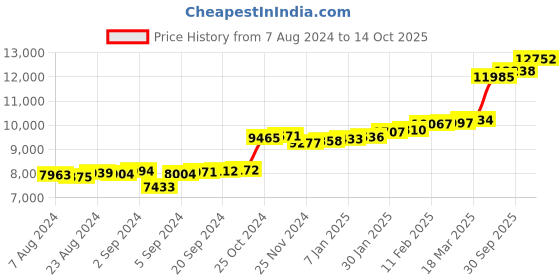 ajio.com kuberbox Diamond Studded Yellow Gold Pendant kuberbox Price History Graph from 7 Aug 2024 to 14 Oct 2025