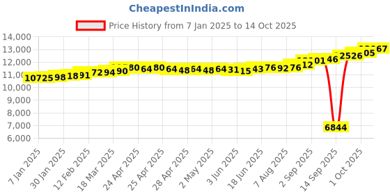 ajio.com kuberbox Diamond-Studded Yellow Gold Stud Earring kuberbox Price History Graph from 7 Jan 2025 to 14 Oct 2025