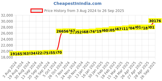 ajio.com kuberbox Diamond Studded Yellow Gold Stud Earrings kuberbox Price History Graph from 3 Aug 2024 to 26 Sep 2025