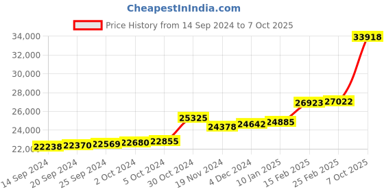 ajio.com kuberbox Dual-Toned Diamond Studded Om Pendant kuberbox Price History Graph from 14 Sep 2024 to 7 Oct 2025