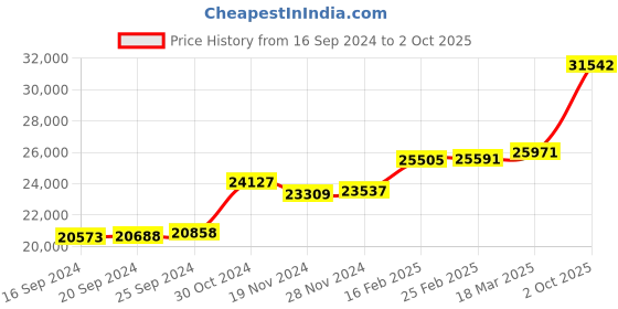 ajio.com kuberbox Elephant Maharaja White Gold Diamond Pendant kuberbox Price History Graph from 16 Sep 2024 to 2 Oct 2025