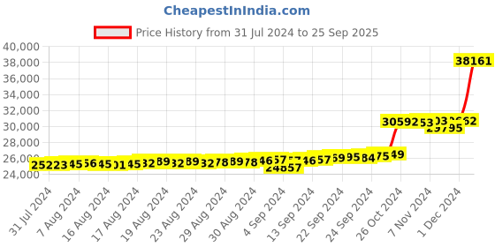 ajio.com kuberbox Embellir Pearl Jacket Yellow Gold Drop Earrings kuberbox Price History Graph from 31 Jul 2024 to 25 Sep 2025