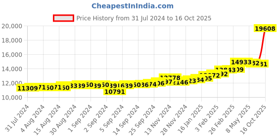 ajio.com kuberbox Encircled Initial A Yellow Gold Pendant kuberbox Price History Graph from 31 Jul 2024 to 16 Oct 2025