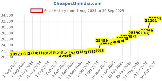ajio.com kuberbox Exquisite Filigree 18K Yellow Gold Stud Earrings kuberbox Price History Graph from 1 Aug 2024 to 30 Sep 2025