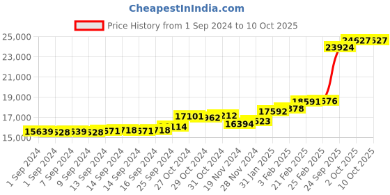 ajio.com kuberbox Fish Yellow Gold Stud Earrings kuberbox Price History Graph from 1 Sep 2024 to 10 Oct 2025