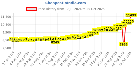 ajio.com kuberbox Gemstones White Gold Ear Stud kuberbox Price History Graph from 17 Jul 2024 to 3 Oct 2025
