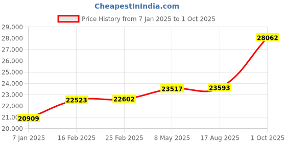 ajio.com kuberbox Gold & Diamond Shree Ram Pendant kuberbox Price History Graph from 7 Jan 2025 to 1 Oct 2025