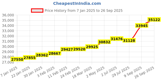 ajio.com kuberbox Gold Plated Diamond Studded Drop Earrings kuberbox Price History Graph from 7 Jan 2025 to 26 Sep 2025