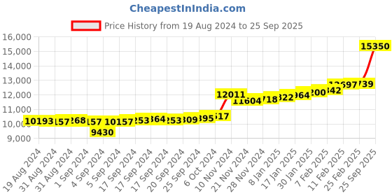 ajio.com kuberbox Heartly Diamond-Studded Yellow Gold Pendant kuberbox Price History Graph from 19 Aug 2024 to 25 Sep 2025
