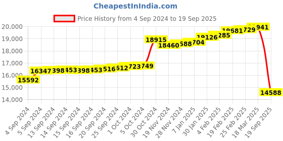 ajio.com kuberbox Helit Yellow Gold Diamond Stud Earrings kuberbox Price History Graph from 4 Sep 2024 to 19 Sep 2025