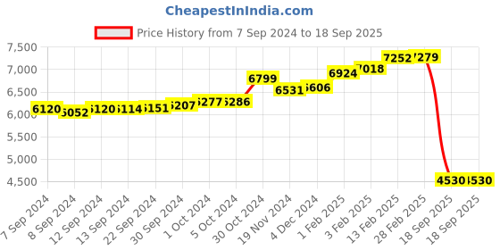 ajio.com kuberbox Key & Heart Pendant kuberbox Price History Graph from 7 Sep 2024 to 18 Sep 2025