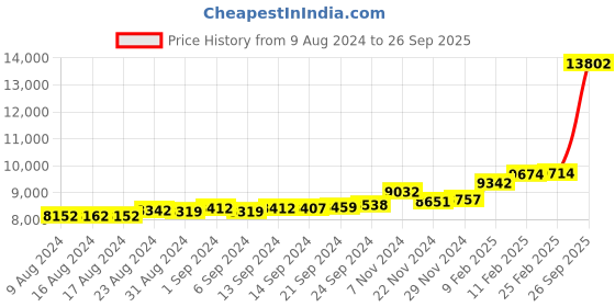 ajio.com kuberbox Kim Onyx-Studded Yellow Gold Pendant kuberbox Price History Graph from 9 Aug 2024 to 26 Sep 2025