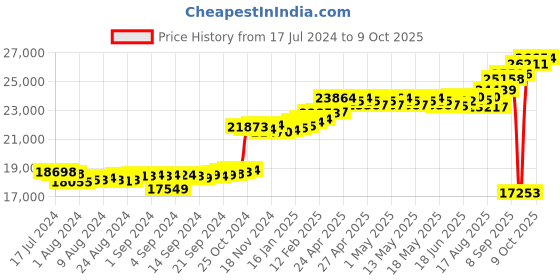 ajio.com kuberbox Men White Gold Diamond Starlet Cufflinks kuberbox Price History Graph from 17 Jul 2024 to 9 Oct 2025