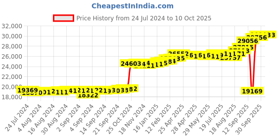 ajio.com kuberbox Men White Gold Diamond-Studded Rectangular Cufflinks kuberbox Price History Graph from 24 Jul 2024 to 9 Oct 2025