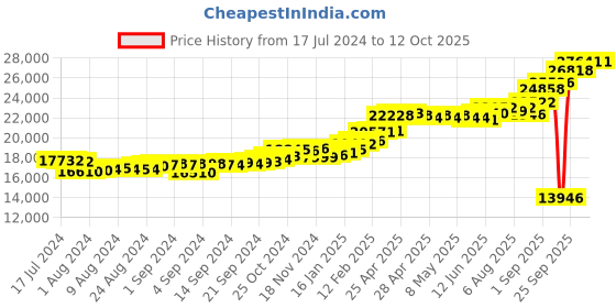 ajio.com kuberbox Men Yellow Gold A Letter Customized Cufflinks kuberbox Price History Graph from 17 Jul 2024 to 12 Oct 2025