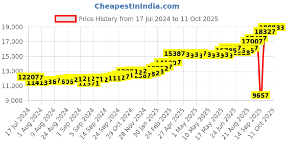 ajio.com kuberbox Men Yellow Gold Alphabet A Cufflinks kuberbox Price History Graph from 17 Jul 2024 to 10 Oct 2025
