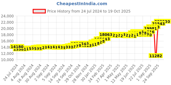 ajio.com kuberbox Men Yellow Gold Alphabet D Cufflinks kuberbox Price History Graph from 24 Jul 2024 to 17 Oct 2025