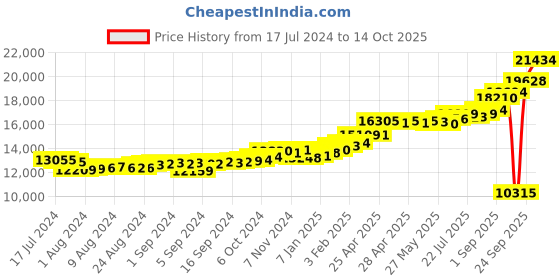 ajio.com kuberbox Men Yellow Gold Alphabet F Cufflinks kuberbox Price History Graph from 17 Jul 2024 to 14 Oct 2025