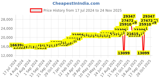ajio.com kuberbox Men Yellow Gold Alphabet H Cufflinks kuberbox Price History Graph from 17 Jul 2024 to 24 Nov 2025
