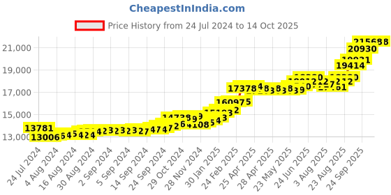ajio.com kuberbox Men Yellow Gold Alphabet N Cufflinks kuberbox Price History Graph from 24 Jul 2024 to 13 Oct 2025