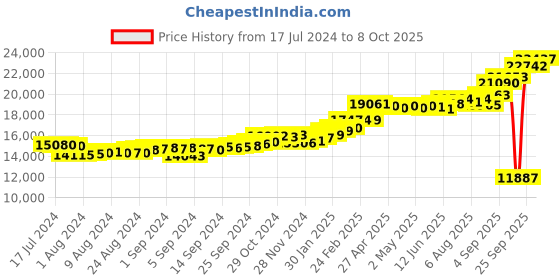 ajio.com kuberbox Men Yellow Gold Alphabet T Cufflinks kuberbox Price History Graph from 17 Jul 2024 to 8 Oct 2025