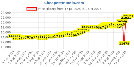 ajio.com kuberbox Men Yellow Gold Alphabet V Cufflinks kuberbox Price History Graph from 17 Jul 2024 to 9 Oct 2025
