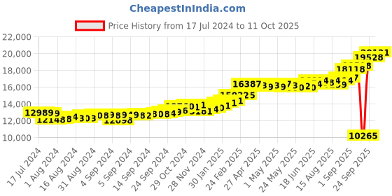 ajio.com kuberbox Men Yellow Gold Alphabet X Cufflinks kuberbox Price History Graph from 17 Jul 2024 to 11 Oct 2025