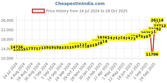 ajio.com kuberbox Men Yellow Gold Alphabet Z Cufflinks kuberbox Price History Graph from 24 Jul 2024 to 28 Oct 2025