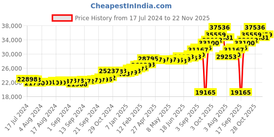 ajio.com kuberbox Men Yellow Gold Diamond-Studded Clover Letter C Cufflinks kuberbox Price History Graph from 17 Jul 2024 to 22 Nov 2025
