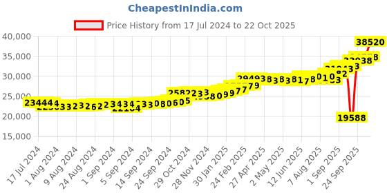 ajio.com kuberbox Men Yellow Gold Diamond-Studded Clover Letter E Cufflinks kuberbox Price History Graph from 17 Jul 2024 to 22 Oct 2025