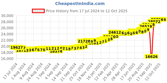 ajio.com kuberbox Men Yellow Gold Diamond-Studded Clover Letter J Cufflinks kuberbox Price History Graph from 17 Jul 2024 to 11 Oct 2025