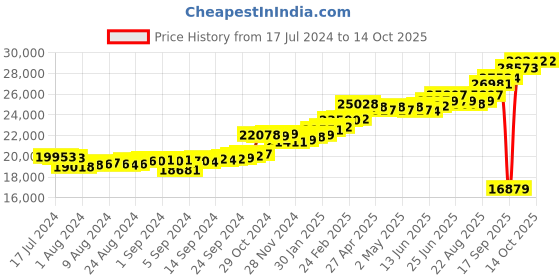 ajio.com kuberbox Men Yellow Gold Diamond-Studded Clover Letter O Cufflinks kuberbox Price History Graph from 17 Jul 2024 to 14 Oct 2025