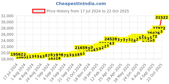 ajio.com kuberbox Men Yellow Gold Diamond-Studded Clover Letter T Cufflinks kuberbox Price History Graph from 17 Jul 2024 to 22 Oct 2025