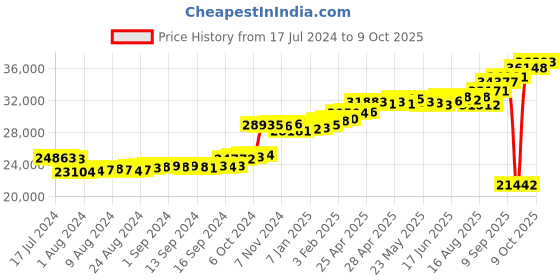 ajio.com kuberbox Men Yellow Gold Diamond-Studded Lucas Cufflinks kuberbox Price History Graph from 17 Jul 2024 to 9 Oct 2025